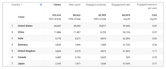 Engagement Rate Google Analytics 4